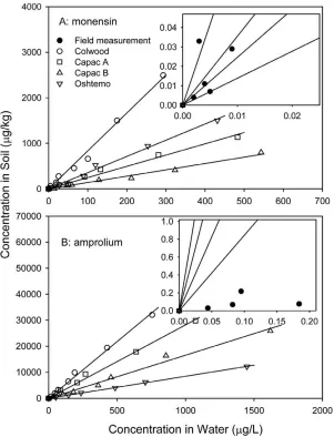 Fig. 2. Distribution of monensin and amprolium concentrations in soils sampled in May and October 2006