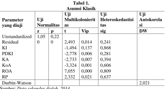 Tabel 1.   Asumsi Klasik  Parameter  yang diuji   Uji  Normalitas  Uji  Multikolonieritas  Uji  Heteroskedastisitas  Uji  Autokorelasi  z  ƿ  t  Vip  sig  DW  Unstandardized  Residual  1,050  0,220  2,493  0,014  0,241  KI  -1,494  0,137  0,868  PDKI  -2,7