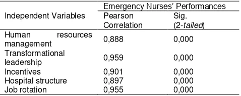 Table 1 Results of Pearson Correlation  Emergency Nurses’ Performances