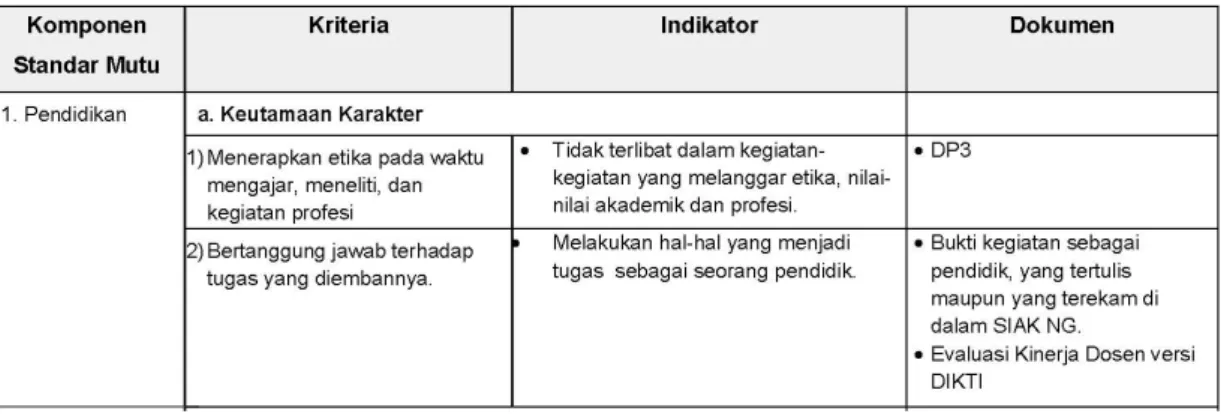 Tabel 1:  Komponen,Kriteria, dan Indikator Standar Mutu Dosen