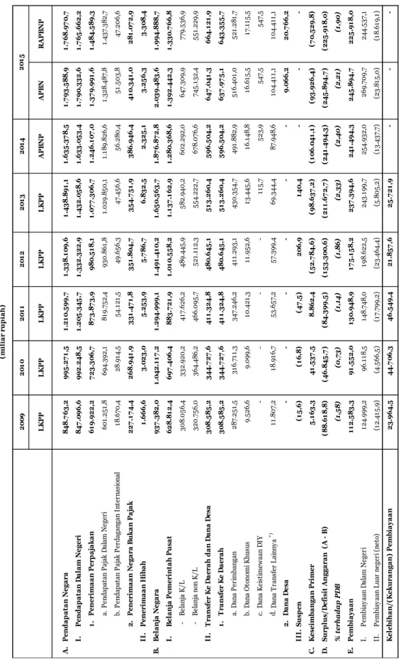 TABEL 2 RINGKASAN APBN, 2009 – 2015 (miliar rupiah) 2015