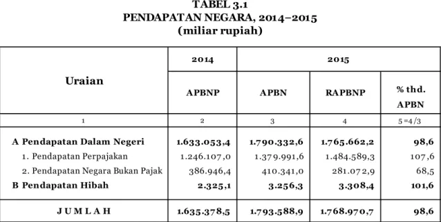 TABEL 3.1 PENDAPATAN NEGARA, 2014−2015 (miliar rupiah) J U M L A H 2014Uraian1 2015