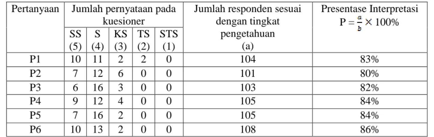 Tabel 7. Hasil Prosentase Responden  Pertanyaan  Jumlah pernyataan pada 