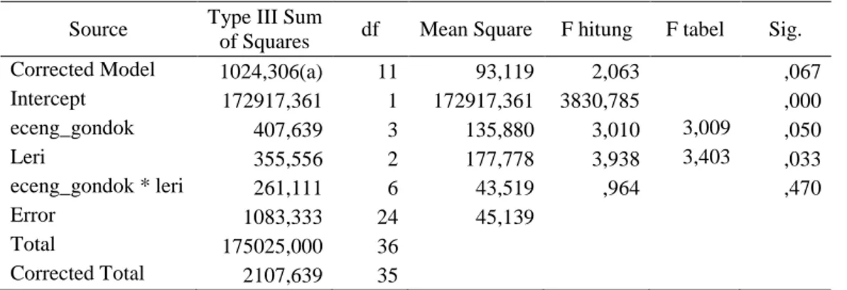 Table  4.2    hasil  uji  anova  dua  jalur  berat  tubuh  buah  jamur  merang  (gram)  dengan  perlakuan  penambahan media eceng gondok dan air leri pada panen ke-1 dan panen ke-2.