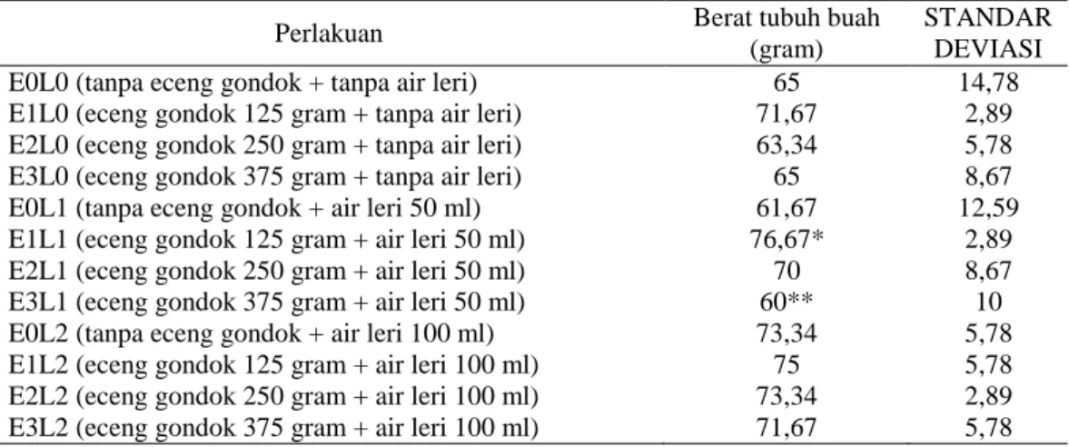 Tabel 4.1 Rerata berat tubuh buah jamur merang (gram) pada panen ke-1 dan panen ke-2 dengan  perlakuan penambahan media eceng gondok dan air leri