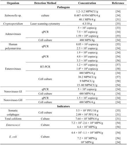 Table 1. Example pathogens and indicators in class B-biosolids. 