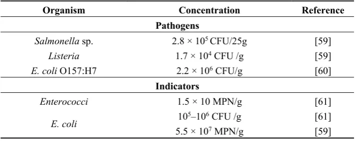 Table 2. Example pathogens and indicators in animal manure. 