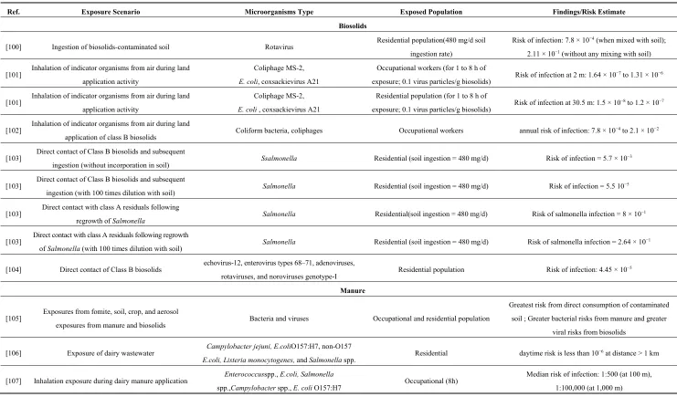 Table 3. Example studies focusing on risk assessment during land application activities of biosolids and/or manure