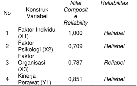Tabel 13 Nilai Composite Reliability 