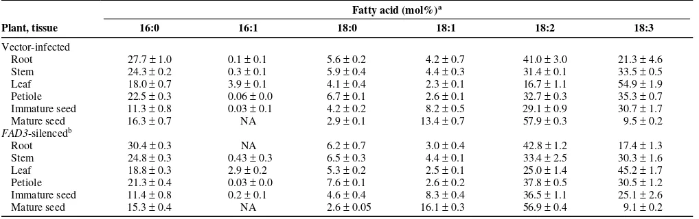 Table 1. Altered fatty acid profile of GmFAD3-silenced plants 