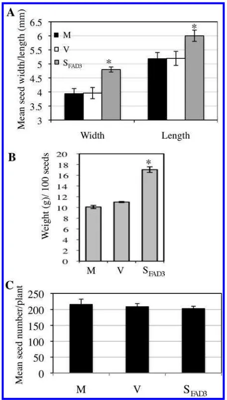 Fig. 3. cate standard deviation, (SGlycine max omega-3 fatty acid desaturase (GmFAD3)-silenced FAD3) plants accumulate increased levels of Bean pod mottle virus(BPMV)