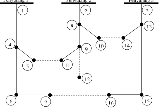 Gambar 2.1. Sistem distribusi 16 simpul (Abdelaziz dkk, 2009). 