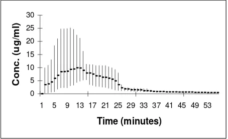 Figure 2.  Concentration of  diminazene (g.ml-1)  vs. time (min) in infected goat 