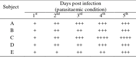 Table 3. Parasitaemic condition each days after infection 