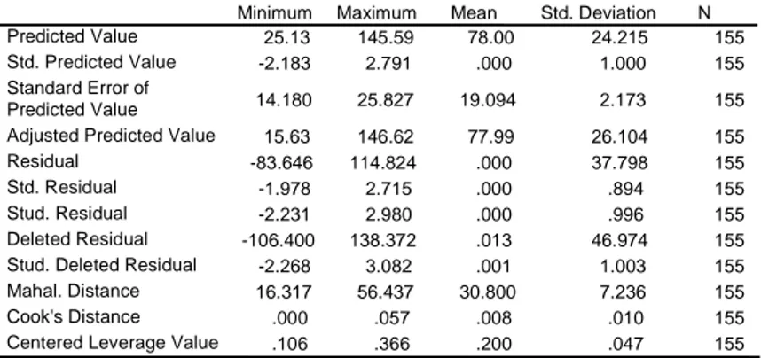 Tabel 5.7  Residuals Statistics 