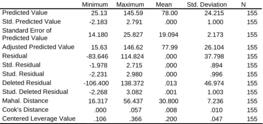 Tabel 5.7  Residuals Statistics 