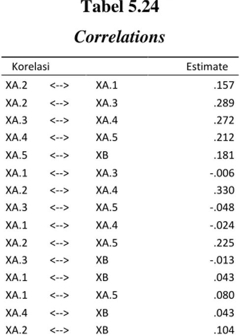 Tabel 5.24  Correlations   Korelasi  Estimate  XA.2  &lt;--&gt;  XA.1  .157  XA.2  &lt;--&gt;  XA.3  .289  XA.3  &lt;--&gt;  XA.4  .272  XA.4  &lt;--&gt;  XA.5  .212  XA.5  &lt;--&gt;  XB  .181  XA.1  &lt;--&gt;  XA.3  -.006  XA.2  &lt;--&gt;  XA.4  .330  