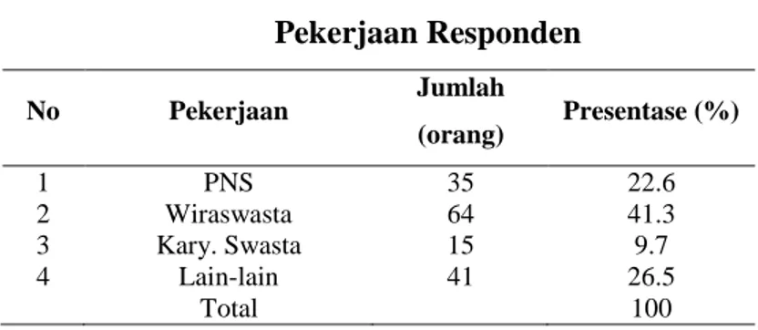 Tabel 5.4  Pekerjaan Responden  No  Pekerjaan  Jumlah  (orang)  Presentase (%)  1  PNS  35  22.6  2  Wiraswasta  64  41.3  3  Kary