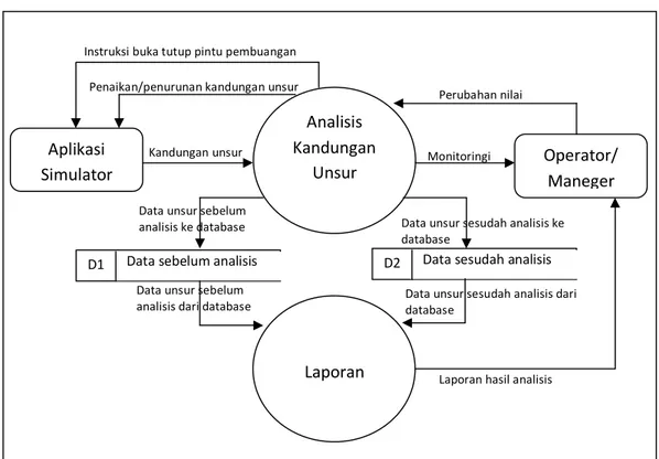Gambar 3 Diagram Aliran Data (DAD) Level 0  Analisis  Kelayakan Buang Limbah Aplikasi Simulator  Operator/ Maneger 