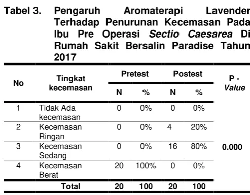 Tabel 3. Pengaruh 