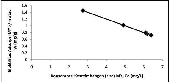 Gambar  4.  Grafik  hubungan  efektifitas  Adsorpsi  karbon  aktif  kulit  durian  terhadap zat warna methanil yellow (x/m) dengan konsentrasi sisa  zat warna methanil yellow (Co = 10 ppm dan λ maks