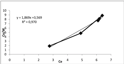 Gambar 5. Grafik isoterm Langmuir untuk adsorpsi karbon aktif kulit durian  terhadap zat warna methanil yellow (λ maks