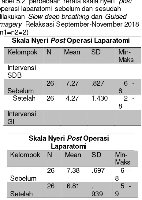 Tabel 5.2  perbedaan rerata skala nyeri  postoperasi laparatomi sebelum dan sesudah dilakukan  dan 