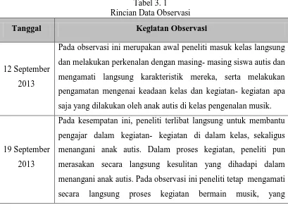 Tabel 3. 1 Rincian Data Observasi 