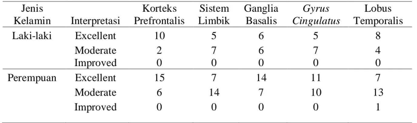 Tabel 2. Hasil ISHA Dominasi Otak 