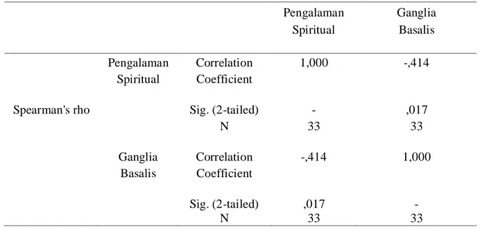 Tabel 3. Korelasi Pengalaman Spiritual dan Ganglia Basalis          Pengalaman  Ganglia     Spiritual  Basalis                    Pengalaman  Correlation  1,000  -,414     Spiritual  Coefficient    