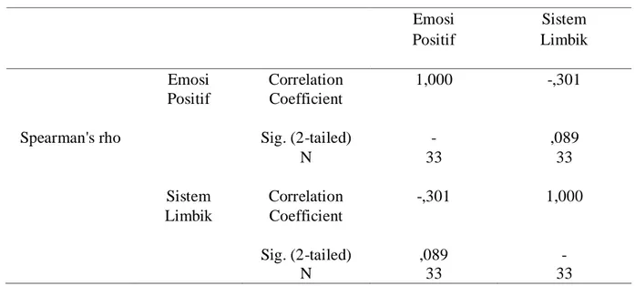 Tabel 5. Korelasi Emosi Positif dan Sistem Limbik          Emosi  Sistem     Positif  Limbik                    Emosi   Correlation  1,000  -,301     Positif  Coefficient    