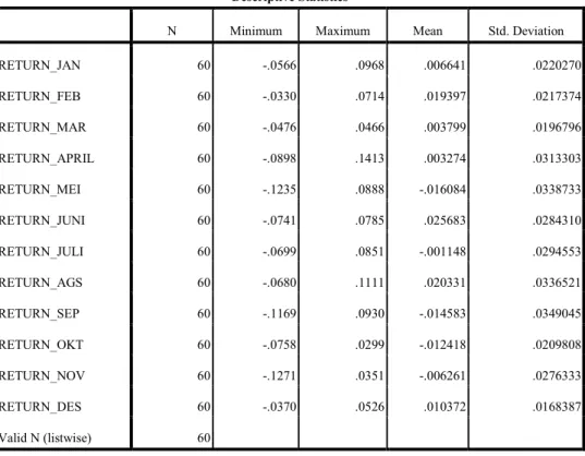 Tabel 3.2  Hasil Uji Normalitas  