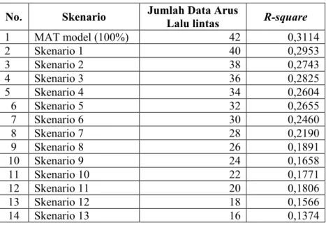 Tabel 1. Hasil Uji Statistik Arus Hasil Pembebanan (Volau)   Terhadap Data Arus Sebagai Data Masukan (ul2) 