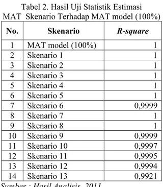 Tabel 2. Hasil Uji Statistik Estimasi   MAT  Skenario Terhadap MAT model (100%) 