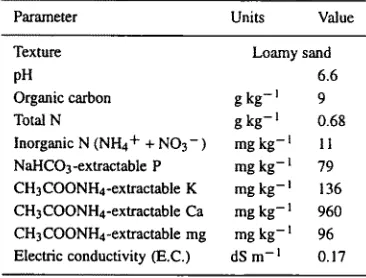Table 1. Relevant characteristics of the surface 15 cm soil at test site. 