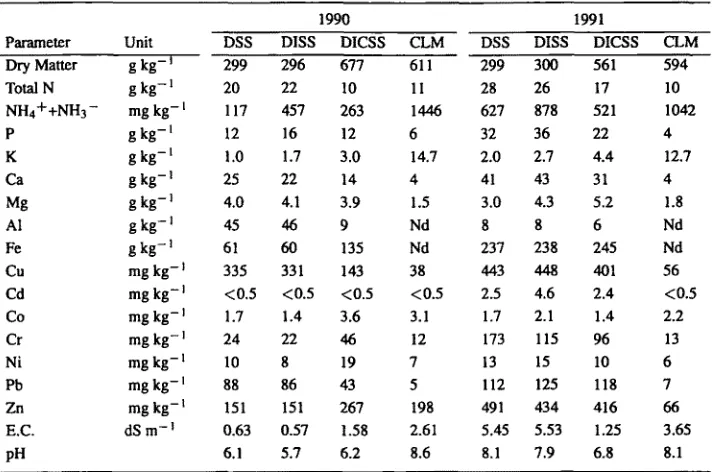 Table 2. Characteristics a of digested dewatered sewage sludge (DSS), digested dewatered irradiated sewage sludge (DISS), digested dewatered irradiated composted sewage sludge (DICSS) and composted livestock manure (CLM) applied in 1990 and 1991