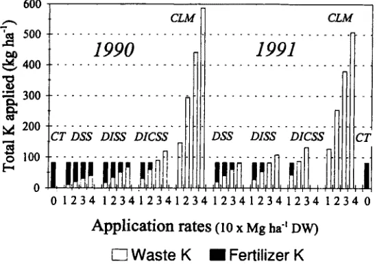Figure 1. Potassium applied from the control (CT), digested sewage sludge (DSS), digested irradiated sewage sludge (DISS), digested irradiated composted sewage sludge (DICSS) and compostexl livestock manure (CLM) in 1990 and 1991