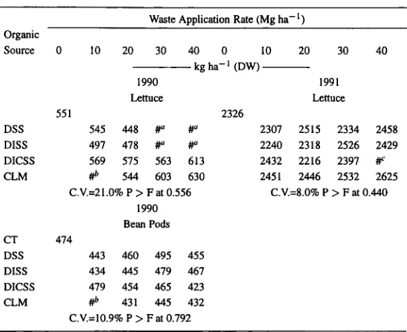Table 3. Yields of lettuce, and beans in 1990 and lettuce in 1991 as affected by application of digested sewage sludge (DSS), digested irradiated sewage sludge (DISS), digested irradiated composted sewage sludge (DICSS) and composted livestock manure (CLM)
