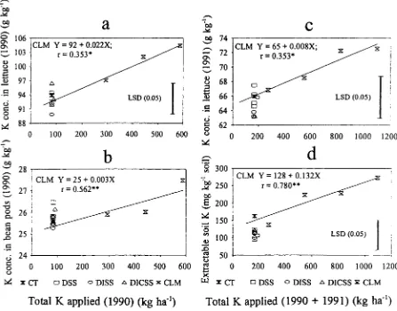 Figure 2. Effect of K application on crop K concentration in: (a) lettuce in 1990; (b) bean pods in 1990; (c) lettuce in 1991; and (d) the CH3COONH4-extractable soil K (Each point represents a mean of four replicates
