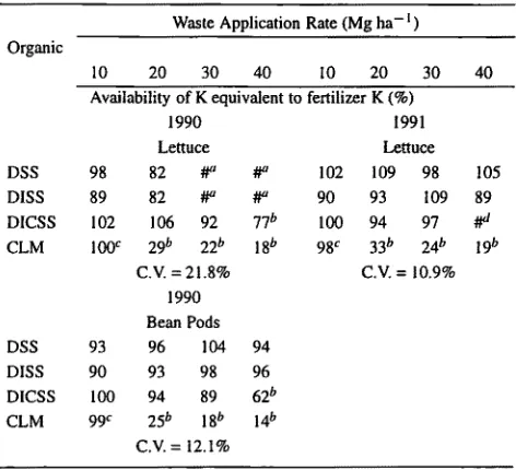 Table 4. Potassium availability with application of digested sewage sludge (DSS), digested irradiated sewage sludge (DISS), digested irradiated com- posted sewage sludge (DICSS) and composted livestock manure (CLM)