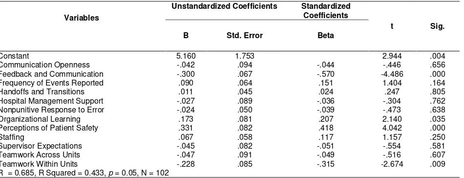 Table 1. Multiple Linear Regression for Single Set of Predictors:  Model Summary and Coeffecients 