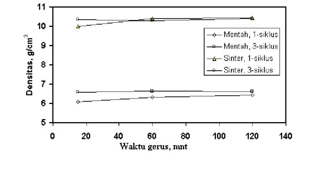 Gambar   1   menampilkan   variasi   densitas serbuk   OREOX   untuk   bahan   bakar   mentah   dan sinter,   dimana   proses   3-siklus   memiliki   densitas pelet sinter sedikit lebih tinggi dibanding proses  1-siklus