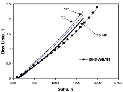 Gambar 3.  Ekspansi linier bahan bakar simulasi DUPIC (SS = larutan oksida,   MP = endapan logam, SS-MP = simulasi DUPIC) dan rekomendasi ISNS-ANL’99.