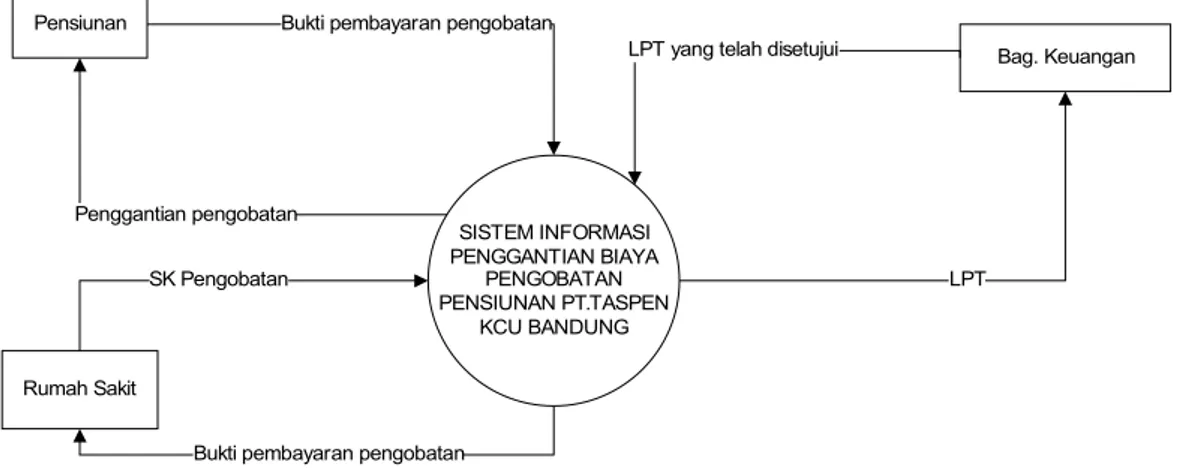 Diagram Konteks Sistem Informasi penggantian biaya pengobatan Rawat  Inap