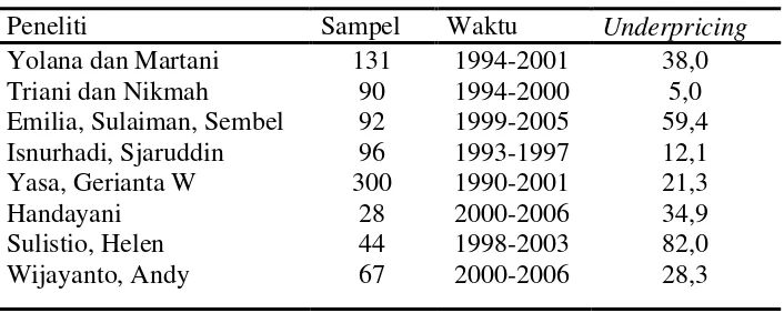 Tabel 2.2. Fenomena underpricing di Indonesia 