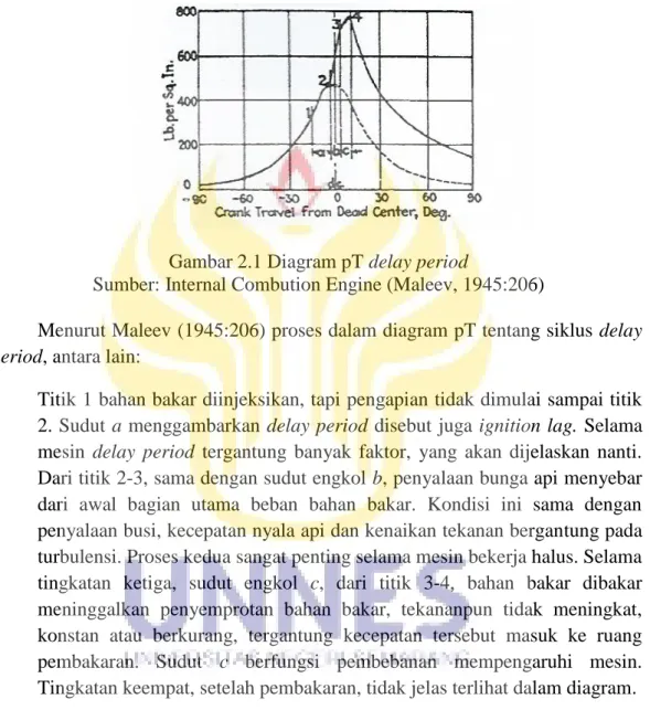 Gambar 2.1 Diagram pT delay period 