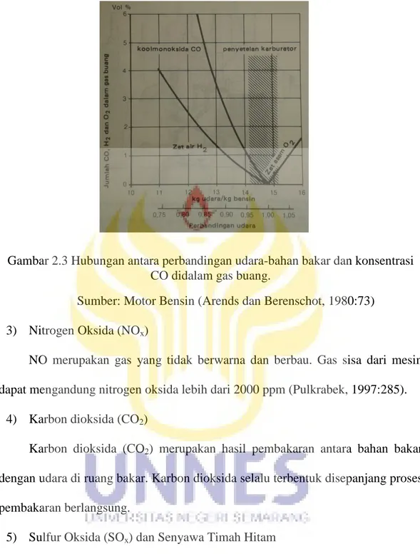 Gambar 2.3 Hubungan antara perbandingan udara-bahan bakar dan konsentrasi  CO didalam gas buang