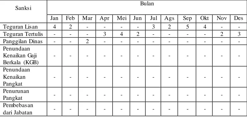 Tabel 1.1 Data Kemangkiran Pegawai Dinas Tenaga Kerja Kabupaten Bandung 