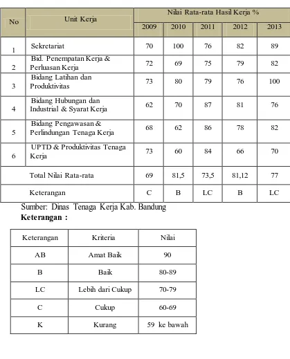 Tabel 1.3 Nilai Rata-Rata Hasil Kerja Karyawan Dinas Tenaga Kerja Kabupaten 