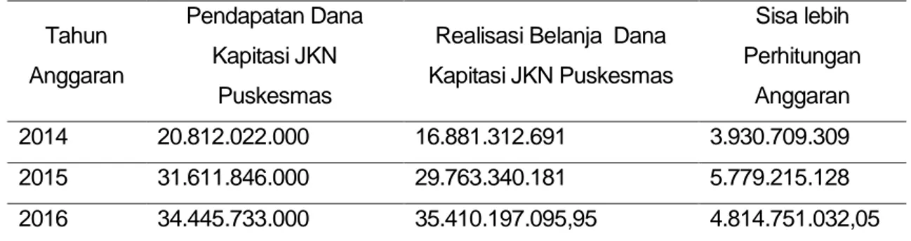 Tabel  1:  Realisasi  Pendapatan  dan  Belanja  Dana  Kapitasi  JKN  Puskesmas  Kabupaten  Bondowoso Tahun 2014 – 2016  Tahun  Anggaran  Pendapatan Dana Kapitasi JKN  Puskesmas 